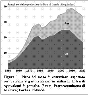 Text Box:  
Figura 1  Picco del tasso di estrazione aspettato per petrolio e gas naturale, in miliardi di barili equivalenti di petrolio.  Fonte: Petroconsultants di Ginevra; Forbes 15-06-98.
