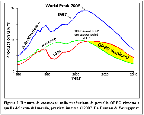 Text Box:  
Figura 2 Il punto di cross-over nella produzione di petrolio OPEC rispetto a quella del resto del mondo, previsto intorno al 2007. Da Duncan & Youngquist.  
