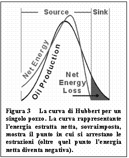 Text Box:  
Figura 3    La curva di Hubbert per un singolo pozzo. La curva rappresentante lenergia estratta netta, sovraimposta, mostra il punto in cui si arrestano le estrazioni (oltre quel punto lenergia netta diventa negativa).
