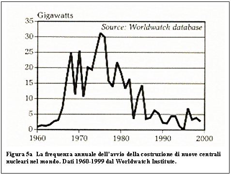 Text Box:  
Figura 5a  La frequenza annuale dellavvio della costruzione di nuove centrali nucleari nel mondo. Dati 1960-1999 dal Worldwatch Institute.


