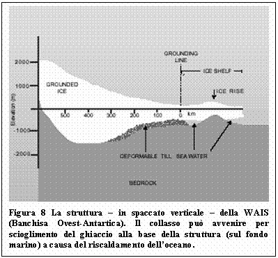Text Box:  
Figura 8 La struttura  in spaccato verticale  della WAIS (Banchisa Ovest-Antartica). Il collasso pu avvenire per scioglimento del ghiaccio alla base della struttura (sul fondo marino) a causa del riscaldamento delloceano.

