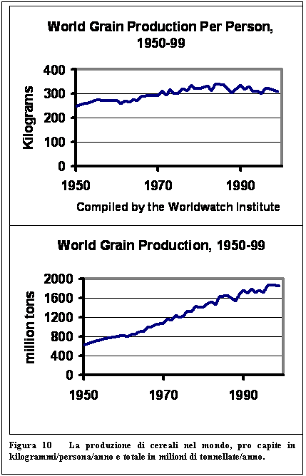 Text Box:  
 
Figura 10   La produzione di cereali nel mondo, pro capite in kilogrammi/persona/anno e totale in milioni di tonnellate/anno.
