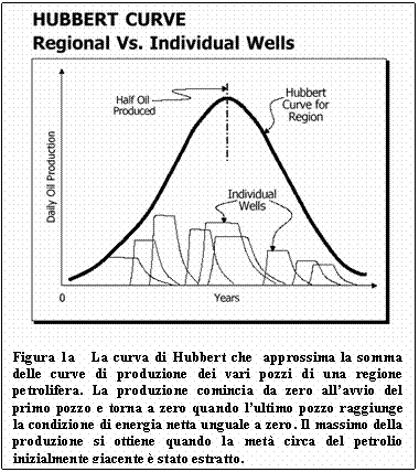 Text Box:  
Figura 3a   La curva di Hubbert che  approssima la somma delle curve di produzione dei vari pozzi di una regione petrolifera. La produzione comincia da zero allavvio del primo pozzo e torna a zero quando lultimo pozzo raggiunge la condizione di energia netta unguale a zero. Il massimo della produzione si ottiene quando la met circa del petrolio inizialmente giacente  stato estratto.

