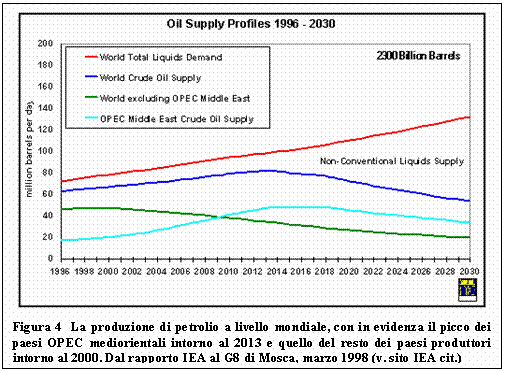 Text Box:  
Figura 4  La produzione di petrolio a livello mondiale, con in evidenza il picco dei paesi OPEC mediorientali intorno al 2013 e quello del resto dei paesi produttori intorno al 2000. Dal rapporto IEA al G8 di Mosca, marzo 1998 (v. sito IEA cit.)
