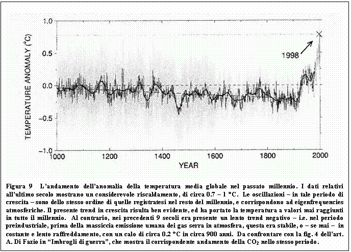 Text Box:  
Figura 9  Landamento dellanomalia della temperatura media globale nel passato millennio. I dati relativi allultimo secolo mostrano un considerevole riscaldamento, di circa 0.7  1 C.  Le oscillazioni  in tale periodo di crescita  sono dello stesso ordine di quelle registratesi nel resto del millennio, e corrispondono ad eigenfrequencies atmosferiche. Il presente trend in crescita risulta ben evidente, ed ha portato la temperatura a valori mai raggiunti in tutto il millennio.  Al contrario, nei precedenti 9 secoli era presente un lento trend negativo  i.e. nel periodo preindustriale, prima della massiccia emissione umana dei gas serra in atmosfera, questa era stabile, o  se mai   in costante e lento raffreddamento, con un calo di circa 0.2 C in circa 900 anni.  Da confrontare con la fig. 4 dellart. A. Di Fazio in Imbrogli di guerra, che mostra il corrispondente andamento della CO2 nello stesso periodo.

