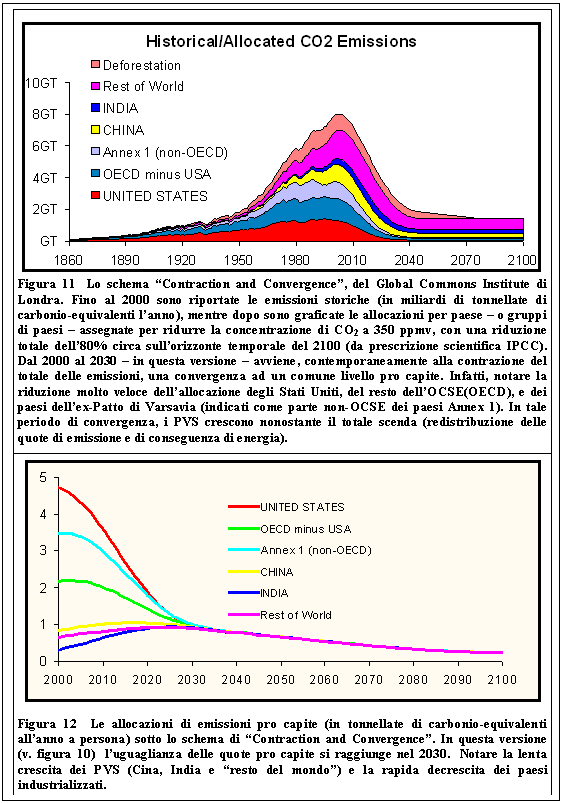 Text Box:  Figura 11  Lo schema Contraction and Convergence, del Global Commons Institute di Londra. Fino al 2000 sono riportate le emissioni storiche (in miliardi di tonnellate di carbonio-equivalenti lanno), mentre dopo sono graficate le allocazioni per paese  o gruppi di paesi  assegnate per ridurre la concentrazione di CO2 a 350 ppmv, con una riduzione totale dell80% circa sullorizzonte temporale del 2100 (da prescrizione scientifica IPCC).  Dal 2000 al 2030  in questa versione  avviene, contemporaneamente alla contrazione del totale delle emissioni, una convergenza ad un comune livello pro capite. Infatti, notare la riduzione molto veloce dellallocazione degli Stati Uniti, del resto dellOCSE(OECD), e dei paesi dellex-Patto di Varsavia (indicati come parte non-OCSE dei paesi Annex 1). In tale periodo di convergenza, i PVS crescono nonostante il totale scenda (redistribuzione delle quote di emissione e di conseguenza di energia). 
 
Figura 12  Le allocazioni di emissioni pro capite (in tonnellate di carbonio-equivalenti allanno a persona) sotto lo schema di Contraction and Convergence. In questa versione (v. figura 10)  luguaglianza delle quote pro capite si raggiunge nel 2030.  Notare la lenta crescita dei PVS (Cina, India e resto del mondo) e la rapida decrescita dei paesi industrializzati.

