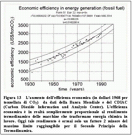 Text Box:  
Figura 13   Laumento dellefficienza economica (in dollari 1968 per tonnellata di CO2)  da dati della Banca Mondiale e del CDIAC (Carbon Dioxide Information and Analysis Center). Lefficienza economica  in realt semplicemente proporzionale al rendimento termodinamico delle macchine che trasformano energia chimica in lavoro. Oggi tale rendimento  ormai solo un fattore 2 minore del massimo limite raggiungibile per il Secondo Principio della Termodinamica.

