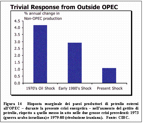 Text Box:  
Figura 14  Risposta marginale dei paesi produttori di petrolio esterni allOPEC  durante la presente crisi energetica  nellaumento del gettito di petrolio, rispetto a quello messo in atto nelle due grosse crisi precedenti: 1973 (guerra arabo-israeliana) e 1979-80 (rivoluzione iraniana).   Fonte: CIBC.

